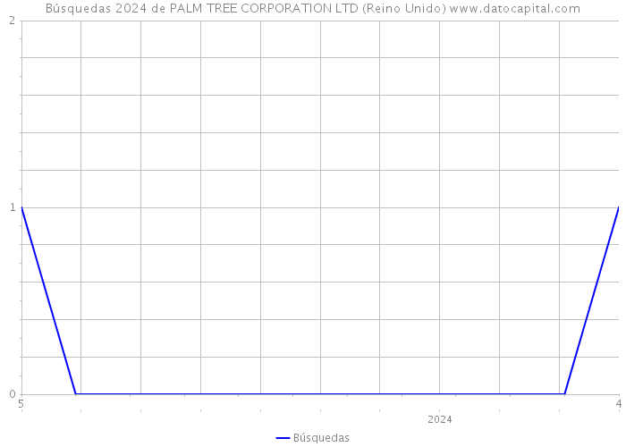 Búsquedas 2024 de PALM TREE CORPORATION LTD (Reino Unido) 
