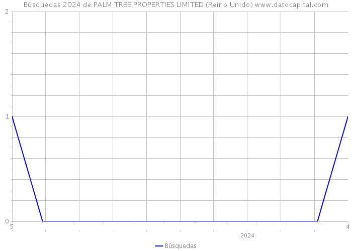 Búsquedas 2024 de PALM TREE PROPERTIES LIMITED (Reino Unido) 