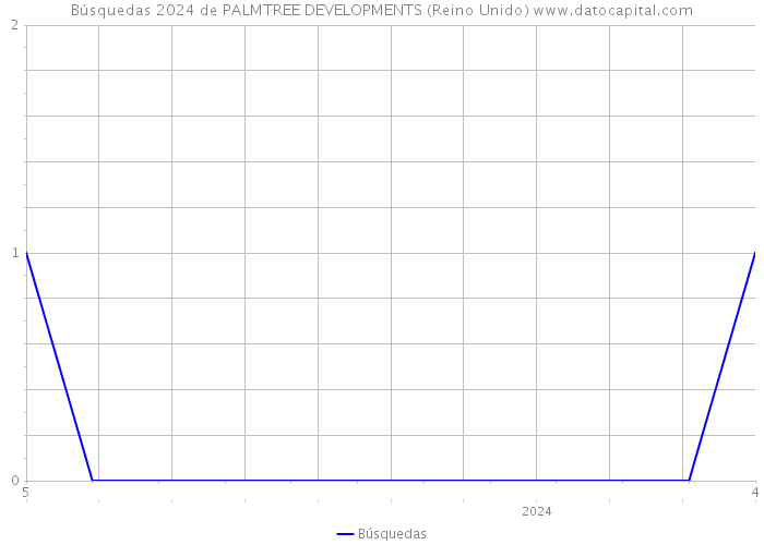 Búsquedas 2024 de PALMTREE DEVELOPMENTS (Reino Unido) 