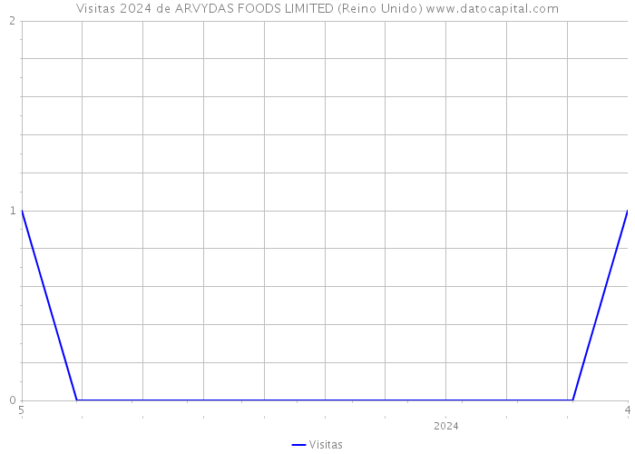 Visitas 2024 de ARVYDAS FOODS LIMITED (Reino Unido) 