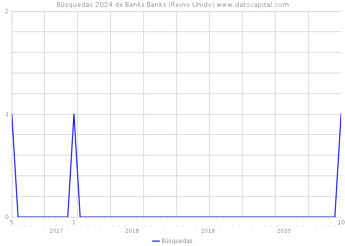 Búsquedas 2024 de Banks Banks (Reino Unido) 
