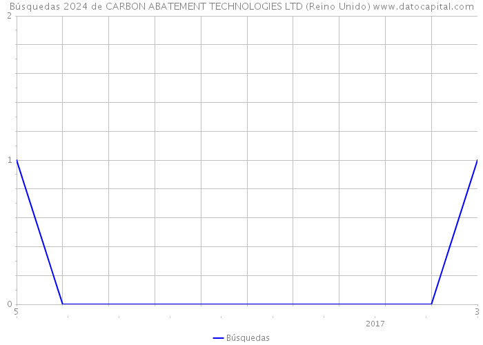 Búsquedas 2024 de CARBON ABATEMENT TECHNOLOGIES LTD (Reino Unido) 