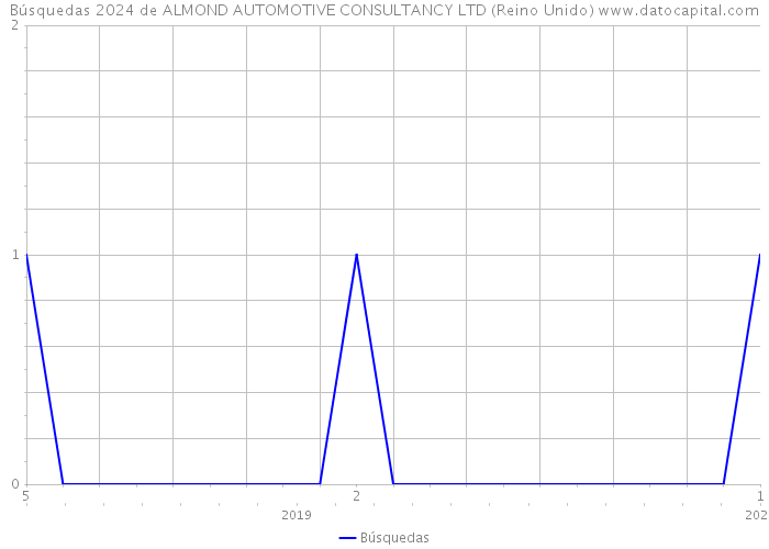 Búsquedas 2024 de ALMOND AUTOMOTIVE CONSULTANCY LTD (Reino Unido) 