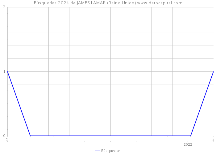 Búsquedas 2024 de JAMES LAMAR (Reino Unido) 