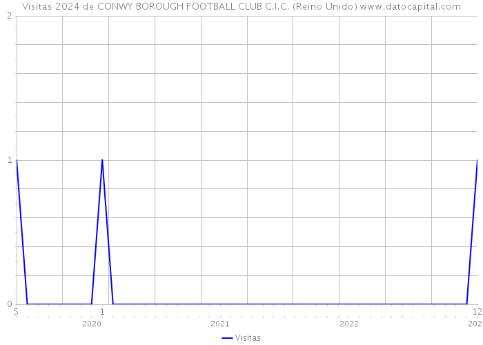 Visitas 2024 de CONWY BOROUGH FOOTBALL CLUB C.I.C. (Reino Unido) 