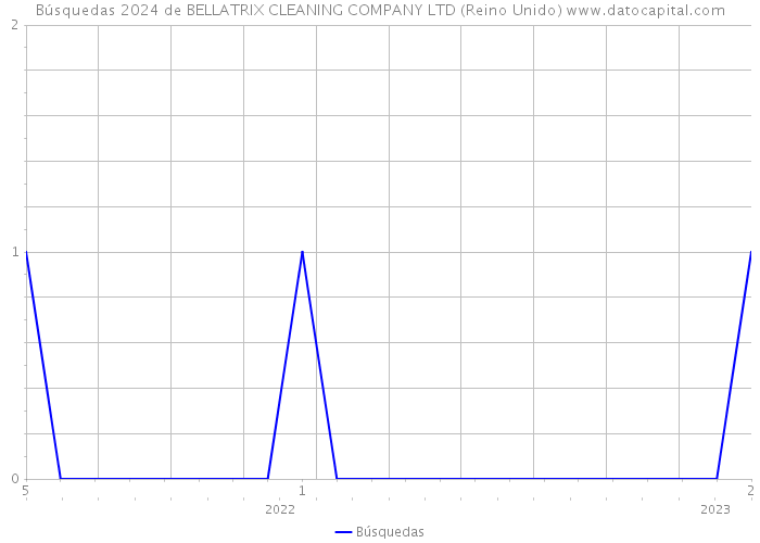 Búsquedas 2024 de BELLATRIX CLEANING COMPANY LTD (Reino Unido) 