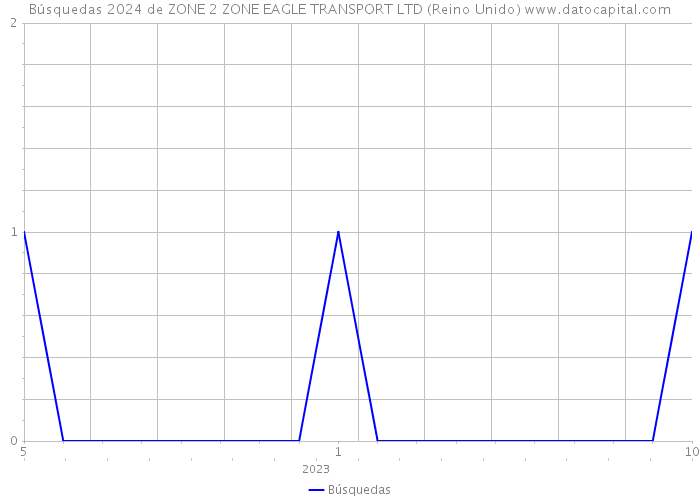 Búsquedas 2024 de ZONE 2 ZONE EAGLE TRANSPORT LTD (Reino Unido) 