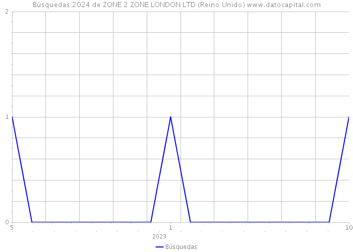 Búsquedas 2024 de ZONE 2 ZONE LONDON LTD (Reino Unido) 