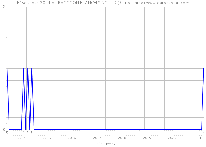 Búsquedas 2024 de RACCOON FRANCHISING LTD (Reino Unido) 