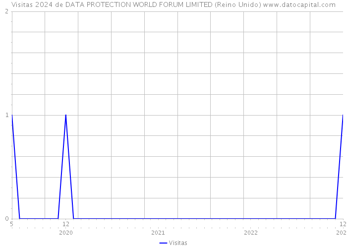 Visitas 2024 de DATA PROTECTION WORLD FORUM LIMITED (Reino Unido) 