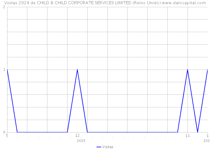 Visitas 2024 de CHILD & CHILD CORPORATE SERVICES LIMITED (Reino Unido) 