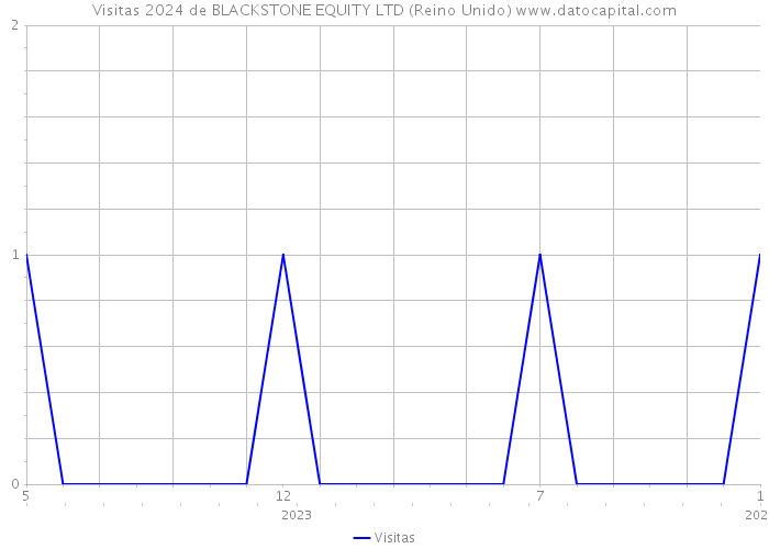 Visitas 2024 de BLACKSTONE EQUITY LTD (Reino Unido) 