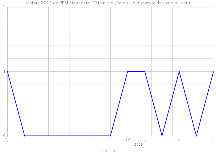 Visitas 2024 de PPM Managers GP Limited (Reino Unido) 