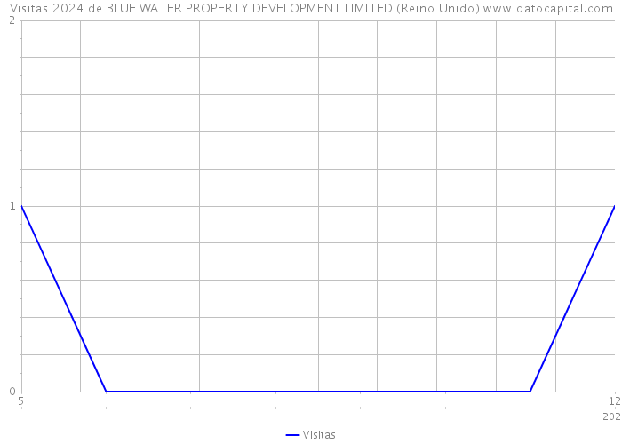 Visitas 2024 de BLUE WATER PROPERTY DEVELOPMENT LIMITED (Reino Unido) 