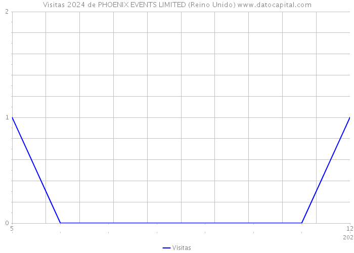 Visitas 2024 de PHOENIX EVENTS LIMITED (Reino Unido) 