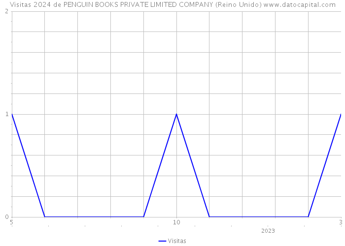 Visitas 2024 de PENGUIN BOOKS PRIVATE LIMITED COMPANY (Reino Unido) 