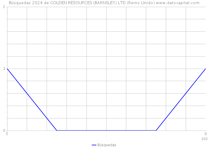Búsquedas 2024 de GOLDEN RESOURCES (BARNSLEY) LTD (Reino Unido) 