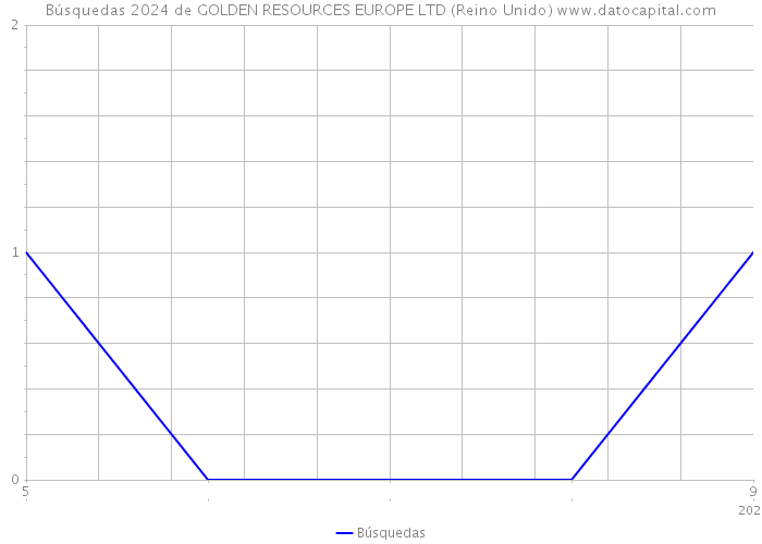 Búsquedas 2024 de GOLDEN RESOURCES EUROPE LTD (Reino Unido) 