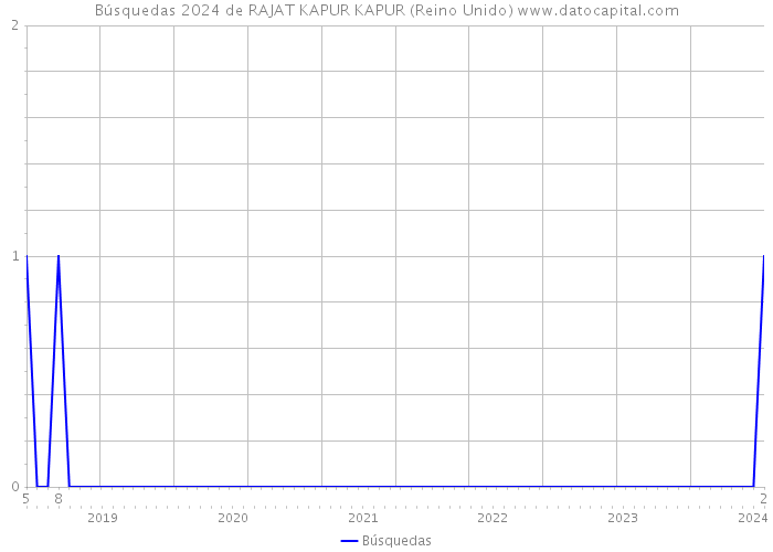 Búsquedas 2024 de RAJAT KAPUR KAPUR (Reino Unido) 