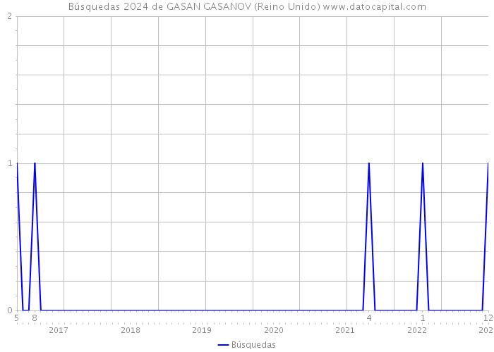 Búsquedas 2024 de GASAN GASANOV (Reino Unido) 
