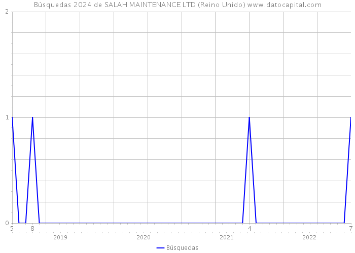Búsquedas 2024 de SALAH MAINTENANCE LTD (Reino Unido) 