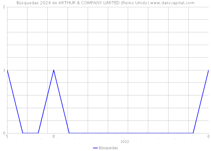 Búsquedas 2024 de ARTHUR & COMPANY LIMITED (Reino Unido) 