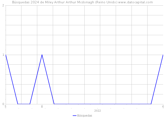 Búsquedas 2024 de Miley Arthur Arthur Mcdonagh (Reino Unido) 