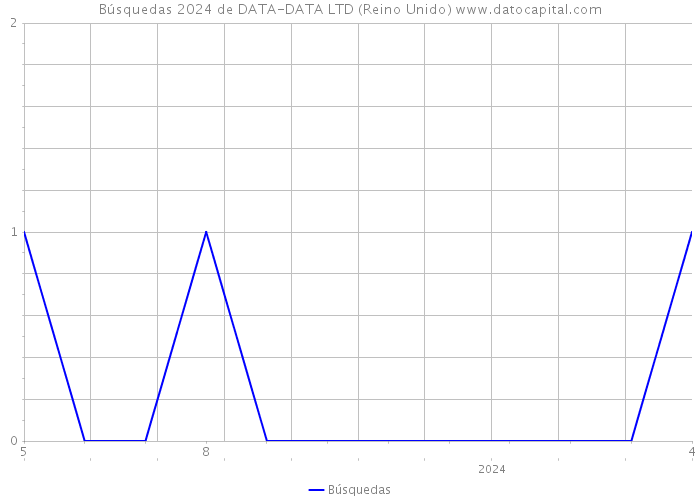 Búsquedas 2024 de DATA-DATA LTD (Reino Unido) 