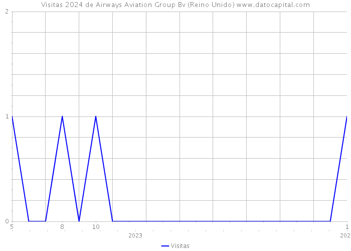 Visitas 2024 de Airways Aviation Group Bv (Reino Unido) 
