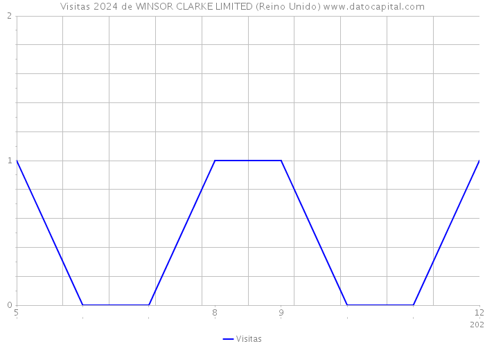 Visitas 2024 de WINSOR CLARKE LIMITED (Reino Unido) 