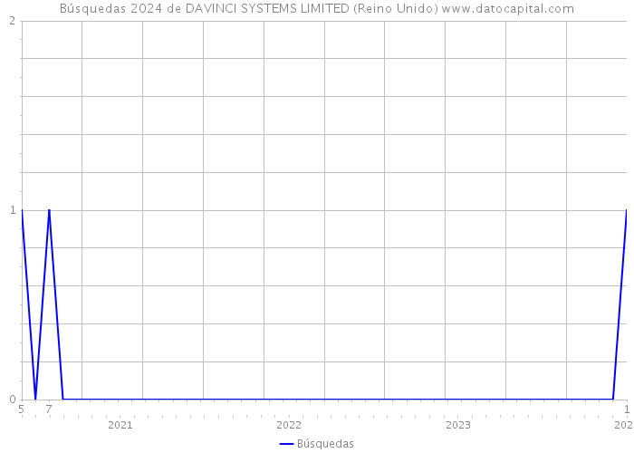 Búsquedas 2024 de DAVINCI SYSTEMS LIMITED (Reino Unido) 