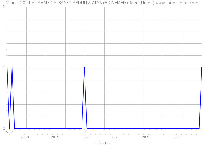 Visitas 2024 de AHMED ALSAYED ABDULLA ALSAYED AHMED (Reino Unido) 