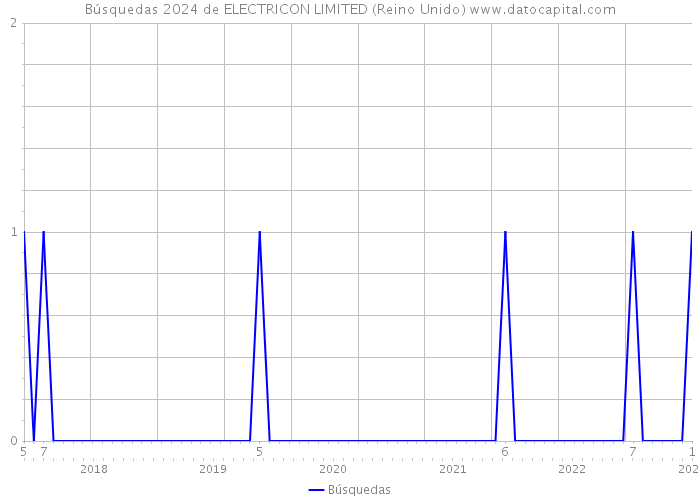 Búsquedas 2024 de ELECTRICON LIMITED (Reino Unido) 