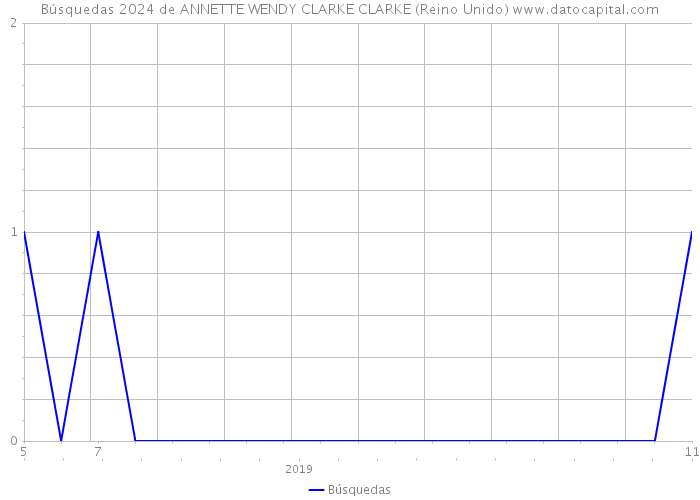 Búsquedas 2024 de ANNETTE WENDY CLARKE CLARKE (Reino Unido) 