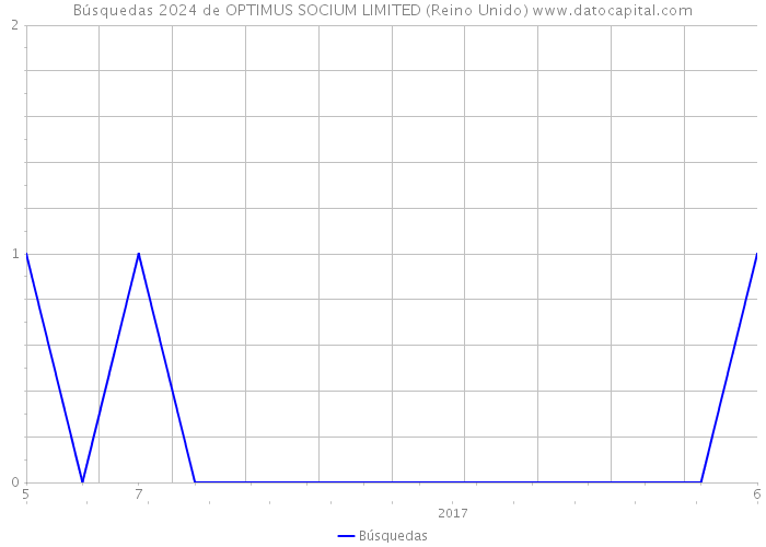 Búsquedas 2024 de OPTIMUS SOCIUM LIMITED (Reino Unido) 