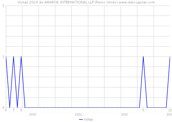 Visitas 2024 de AMAROK INTERNATIONAL LLP (Reino Unido) 