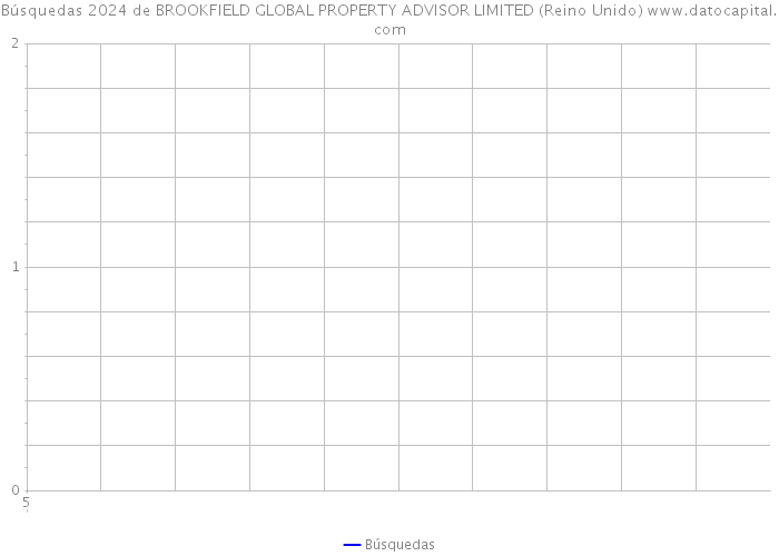Búsquedas 2024 de BROOKFIELD GLOBAL PROPERTY ADVISOR LIMITED (Reino Unido) 