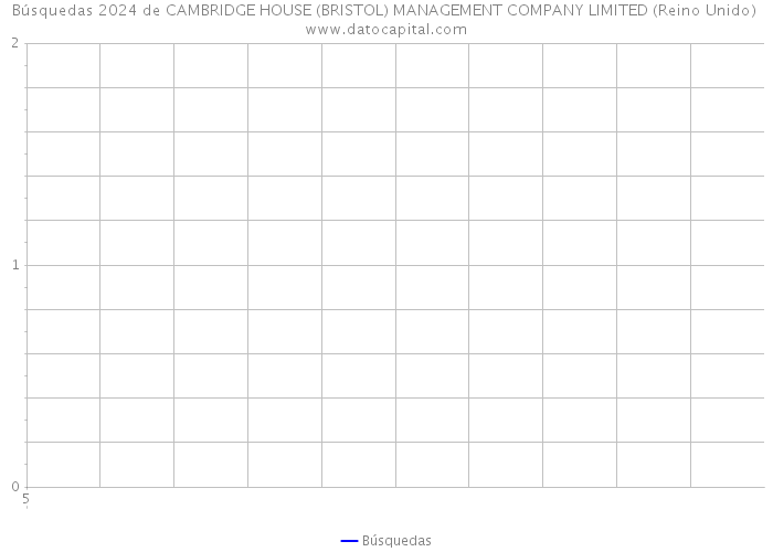 Búsquedas 2024 de CAMBRIDGE HOUSE (BRISTOL) MANAGEMENT COMPANY LIMITED (Reino Unido) 