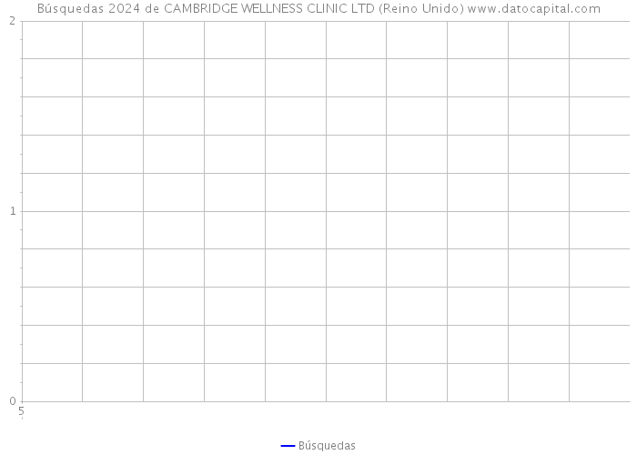 Búsquedas 2024 de CAMBRIDGE WELLNESS CLINIC LTD (Reino Unido) 