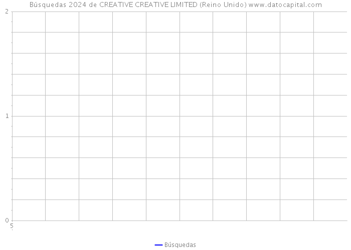 Búsquedas 2024 de CREATIVE CREATIVE LIMITED (Reino Unido) 