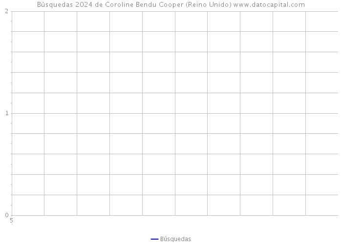 Búsquedas 2024 de Coroline Bendu Cooper (Reino Unido) 