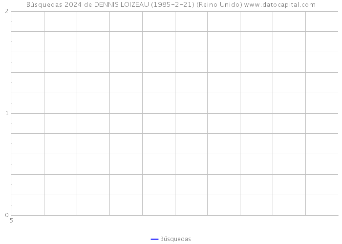 Búsquedas 2024 de DENNIS LOIZEAU (1985-2-21) (Reino Unido) 