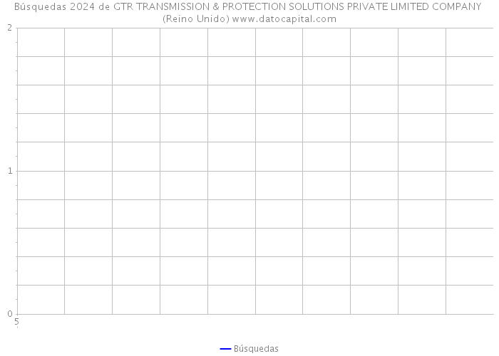 Búsquedas 2024 de GTR TRANSMISSION & PROTECTION SOLUTIONS PRIVATE LIMITED COMPANY (Reino Unido) 