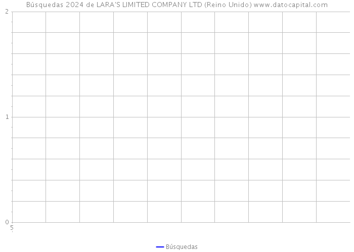 Búsquedas 2024 de LARA'S LIMITED COMPANY LTD (Reino Unido) 