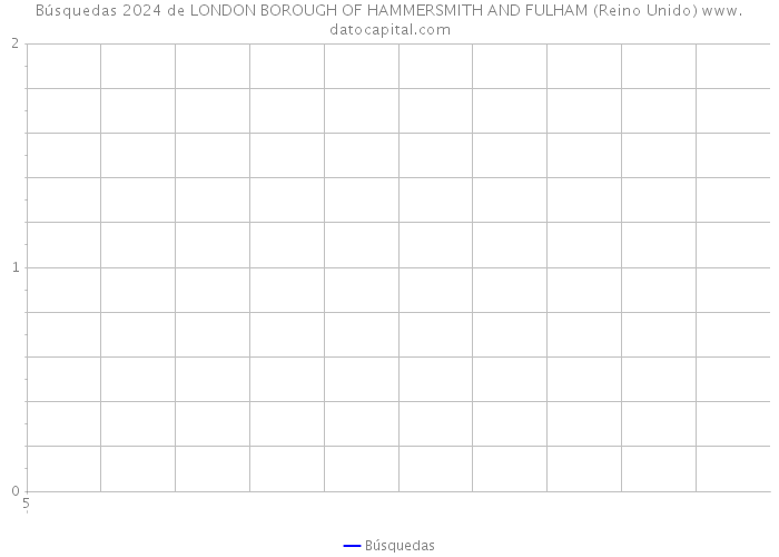 Búsquedas 2024 de LONDON BOROUGH OF HAMMERSMITH AND FULHAM (Reino Unido) 