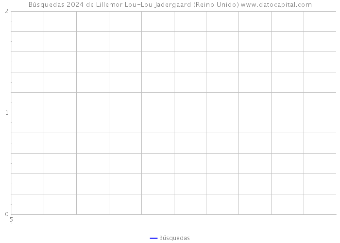 Búsquedas 2024 de Lillemor Lou-Lou Jadergaard (Reino Unido) 