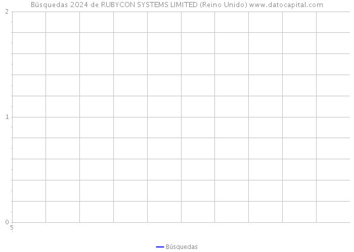 Búsquedas 2024 de RUBYCON SYSTEMS LIMITED (Reino Unido) 