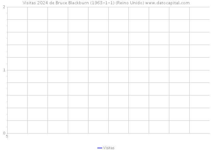 Visitas 2024 de Bruce Blackburn (1963-1-1) (Reino Unido) 