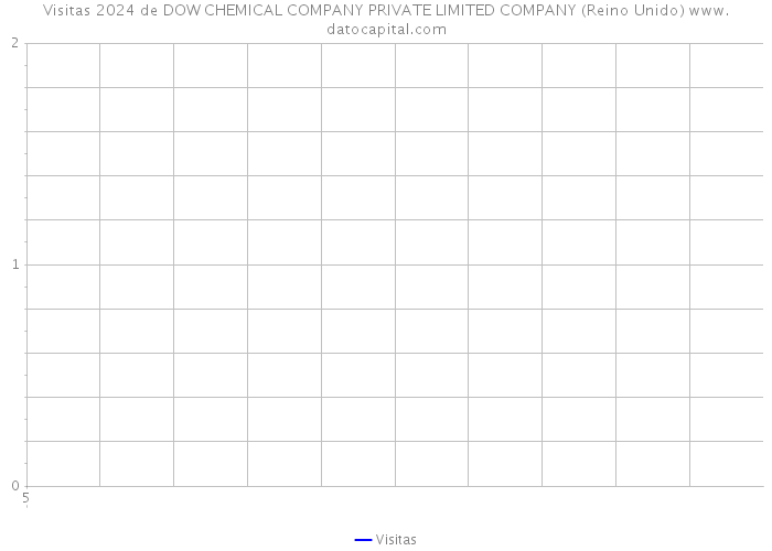 Visitas 2024 de DOW CHEMICAL COMPANY PRIVATE LIMITED COMPANY (Reino Unido) 