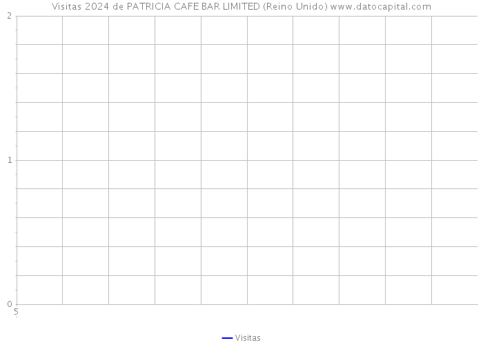 Visitas 2024 de PATRICIA CAFE BAR LIMITED (Reino Unido) 